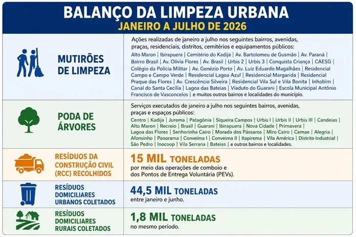 Prefeitura intensifica retirada de entulho e reforça limpeza urbana com ações na Vila Serrana e em diversos outros bairros.